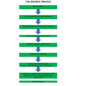 Divorce Process